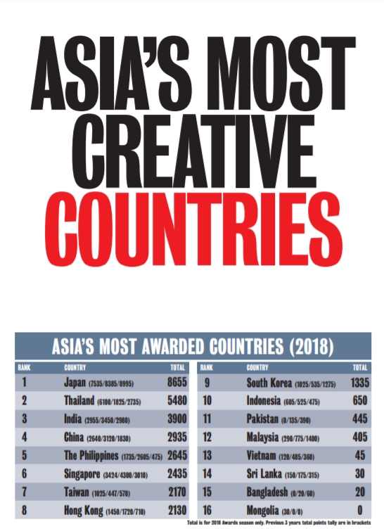 아시아 국가별 수상 실적 (2018), Campaign Brief Asia
