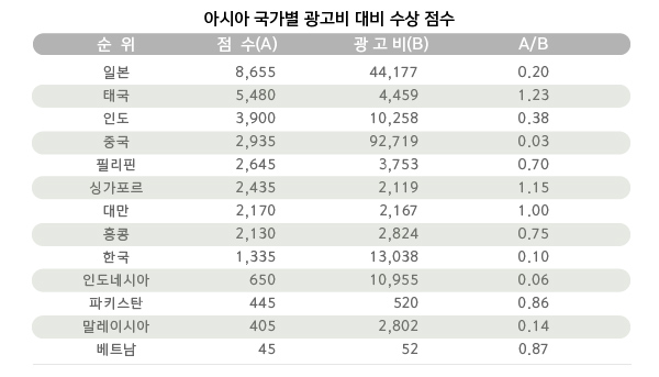 광고비 자료 : Zenith Optimedia Advertising Expenditure Forecasts, 2016.8., 단위 : 백만달러