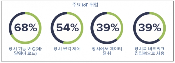 주요 IoT 위협