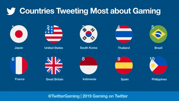 2019 게임 관련 트윗을 가장 많이 한 국가
