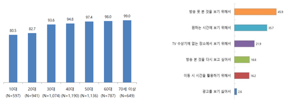 연령별 지상파 TV 프로그램 시청 여부(좌) 및 TV 이외의 매체를 이용해 지상파 프로그램을 시청한 이유(중복 응답) (출처 방통위)