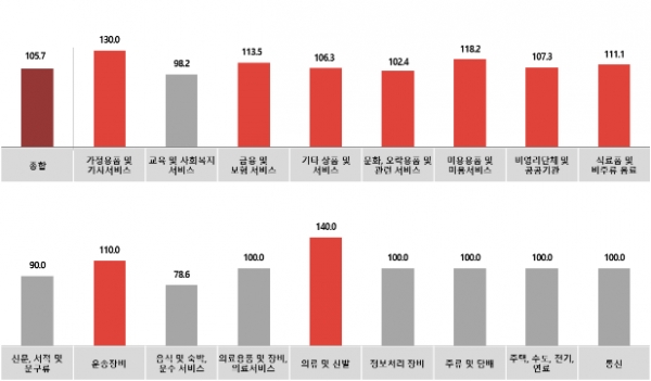 [그림 3] 전월 대비 4월 업종별 광고경기전망지수(KAI)