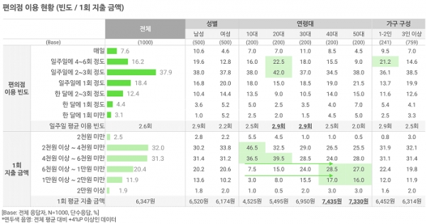 오픈서베이 편의점 트렌드 리포트 2020 (p.7)