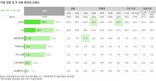 오픈서베이 편의점 트렌드 리포트 2020 (p.19)