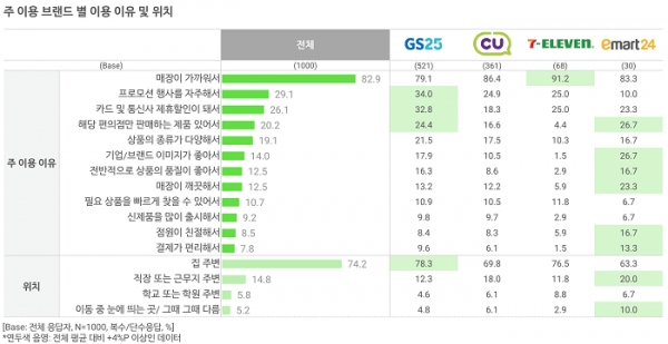 오픈서베이 편의점 트렌드 리포트 2020 (p.20)