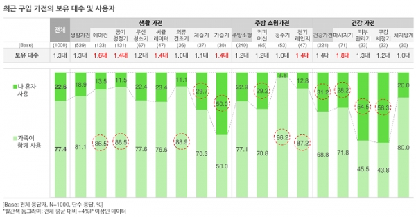 오픈서베이 생활건강가전 트렌드 리포트 (p.27)