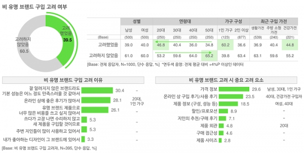 오픈서베이 생활건강가전 트렌드 리포트 (p.20)