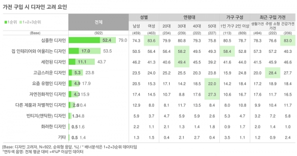 오픈서베이 생활건강가전 트렌드 리포트 (p.21)