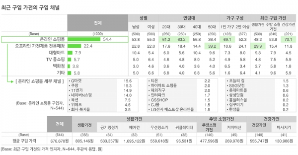 오픈서베이 생활건강가전 트렌드 리포트 (p.26)