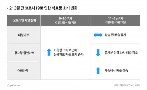 채널별 코로나19로 인한 식료품 소비 변화 (오픈서베이 장보기 트래커)