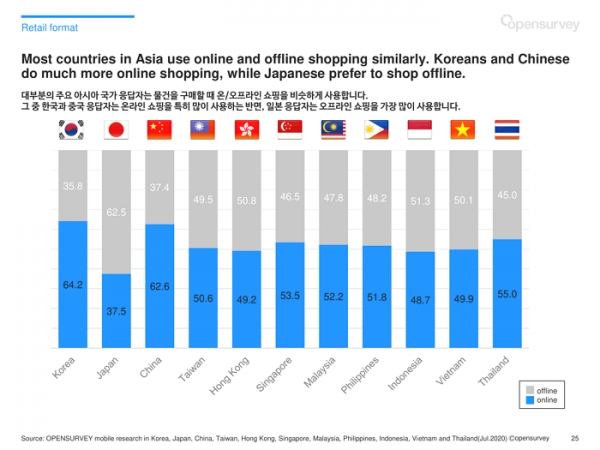 오픈서베이 아시아 11개국 소비자 리포트 (p.25)