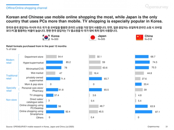 오픈서베이 아시아 11개국 소비자 리포트 (p.31)