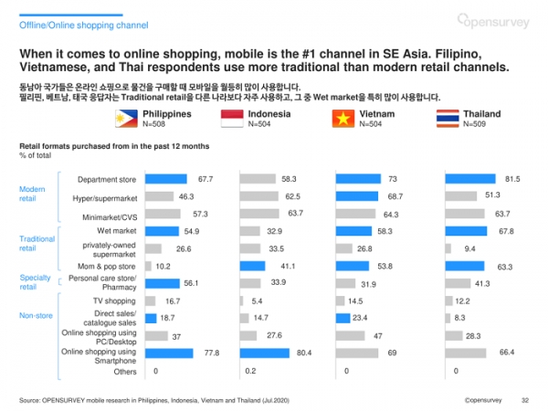 오픈서베이 아시아 11개국 소비자 리포트 (p.32)
