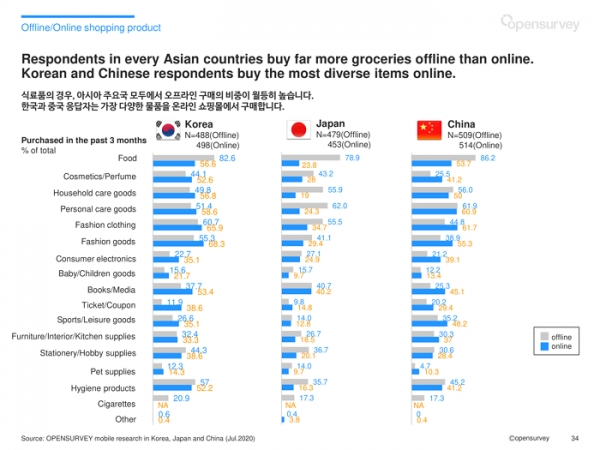오픈서베이 아시아 11개국 소비자 리포트 (p.34)