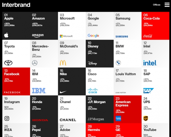 Best Global Brands 2020 Rankings (https://interbrand.com/best-global-brands/)