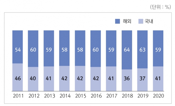 [그래프2] 10대 광고회사 국내 vs. 해외광고 취급액 비율