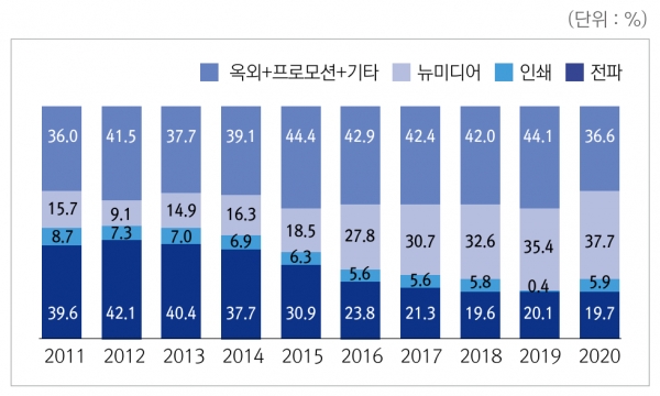 [그래프3] 10대 광고회사의 매체별 취급액 점유율