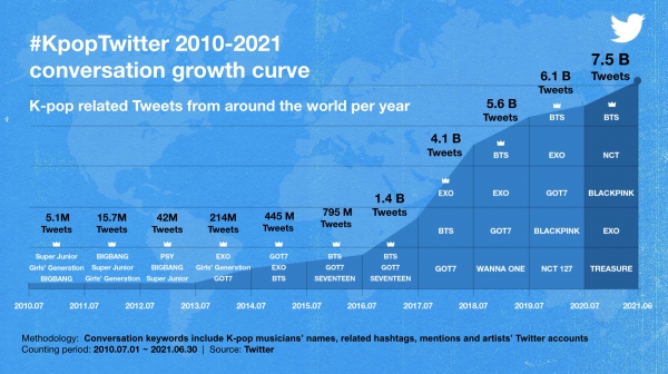 트위터 K-POP 대화량 성장 곡선 (기간: 2010년 7월 1일~2021년 6월 30일)