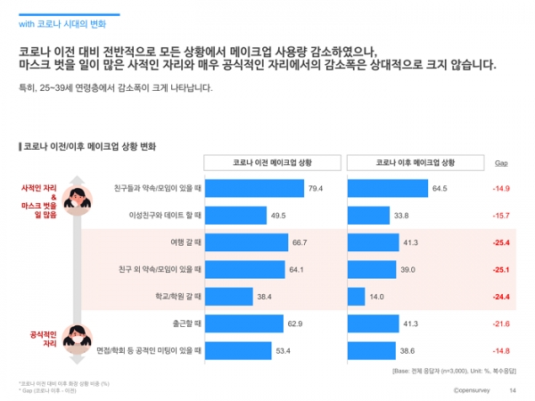 오픈서베이 뷰티 트렌드 웨비나 발표 자료 (p.14)