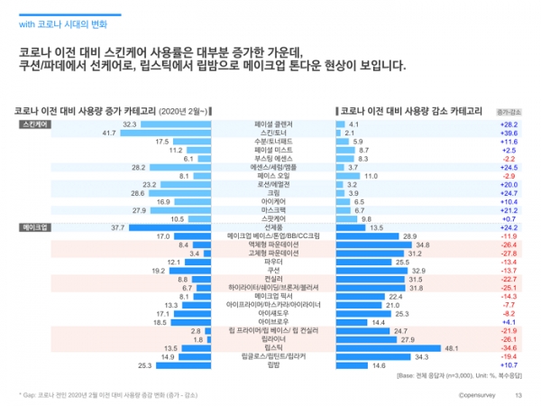 오픈서베이 뷰티 트렌드 웨비나 발표 자료 (p.13)