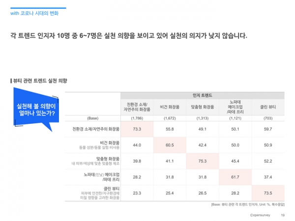 오픈서베이 뷰티 트렌드 웨비나 발표 자료 (p.19)