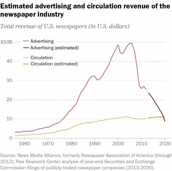 미국 신문의 광고 및 구독료 수입(1960-2020) 출처 퓨 리서치 센터