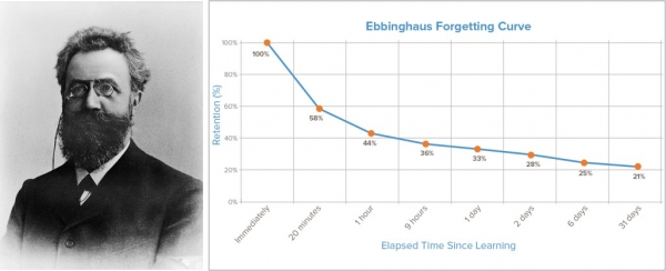 그림 1 에빙하우스의 사진과 망각 곡선