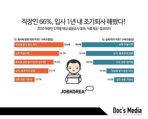 MZ세대 조기퇴사 이유 설문조사 결과 (출처: 잡코리아)