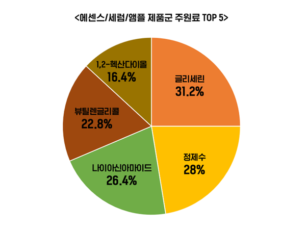 에센스/세럼/앰플 제품군 주원료 TOP5  (출처 LAB543)