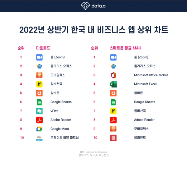 2022년 상반기 한국 내 비즈니스 앱 상위 차트: 다운로드 및 스마트폰 평균 MAU 부문
