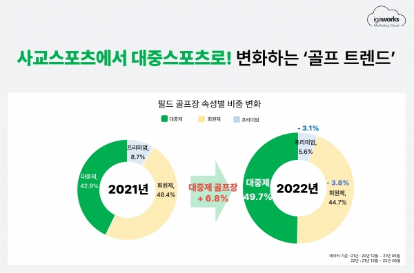 [데이터 기준] 2021년: 2020년 12월 ~ 2021년 5월 기준 / 2022년: 2021년 12월 ~ 2022년 5월 기준