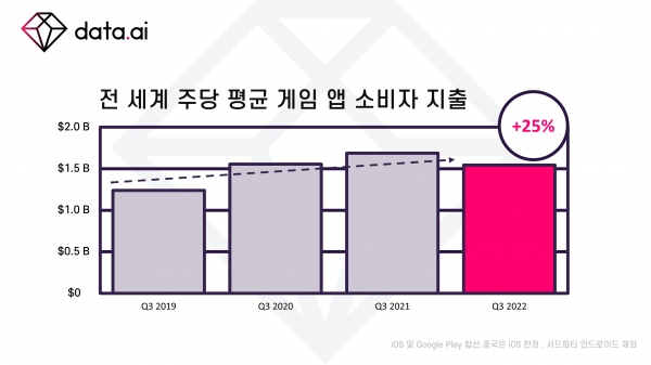 전 세계 주당 평균 모바일 게임 앱 소비자 지출: 2019년~2022년 각 3분기