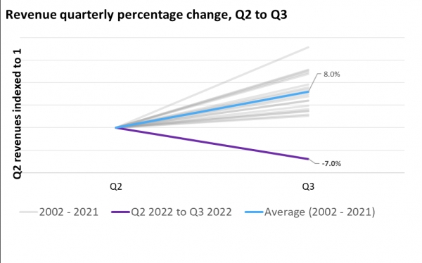 Q2-Q3 수익 분기별 퍼센티지 변화