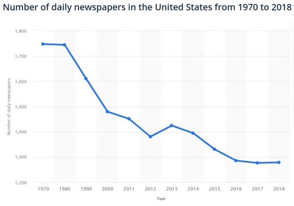 그림 2. Number of daily newspapers in the United States from 1970 to 2018 (출처 스태티스타)