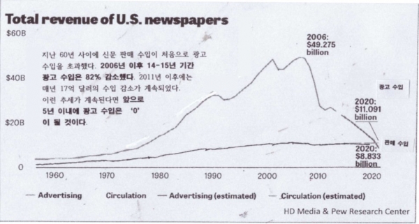 그림 1. 미국 신문의 총수입. Total revenue of U.S. newspapers