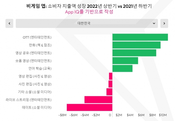 [사진 2] 한국 소비자 지출 성장액 상하위 5개 앱 카테고리 (2021년 하반기 대비 2022년 상반기)