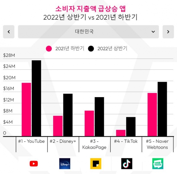 [사진 3] 한국 급상승 모바일 앱: 소비자 지출 부문 (2021년 하반기 대비 2022년 상반기)