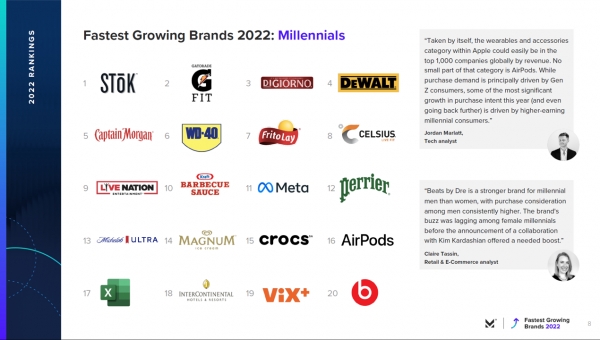 fastest growing brands 2022 Millennials (출저 morning consult)