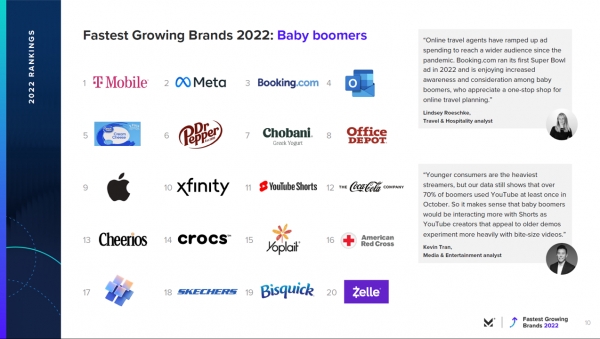 fastest growing brands 2022 baby boomers (출저 morning consult)