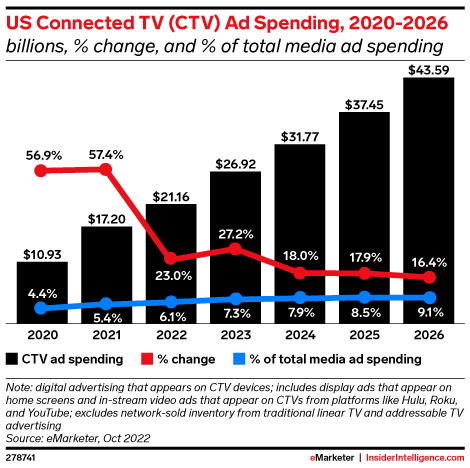 2020-2026년 미국 커넥티드 TV(CTV) 광고 지출(단위 10억, % 변화, 총 미디어 광고 지출의 %)