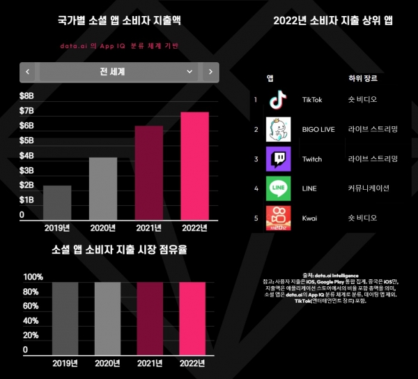 소셜 부문 앱 통계 (2019~2022년, 엔터테인먼트 장르의 틱톡 포함)