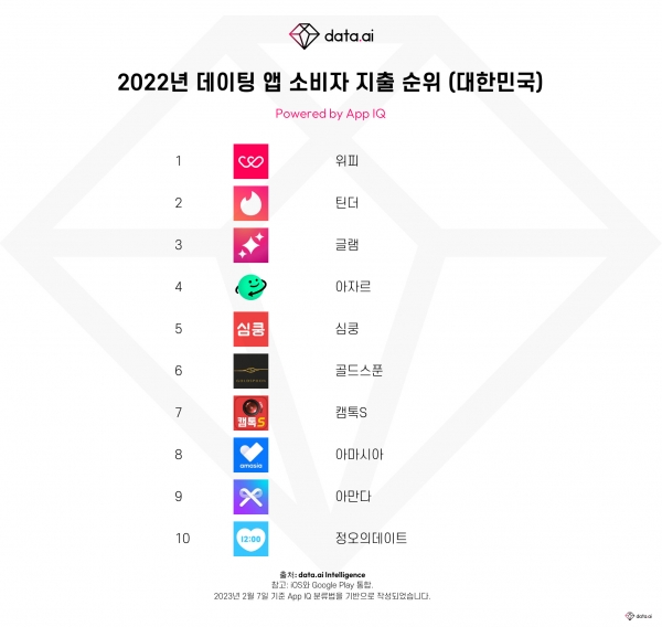 2022년 데이팅 앱 소비자 지출 순위 (대한민국)