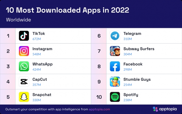 2022년 세계에서 가장 많이 다운로드된 앱 (출처 앱토피아)