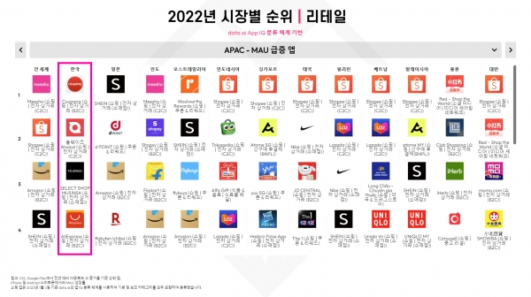 국내 쇼핑 앱 MAU(월 활성 사용자) 급상승 순위 (2022년)