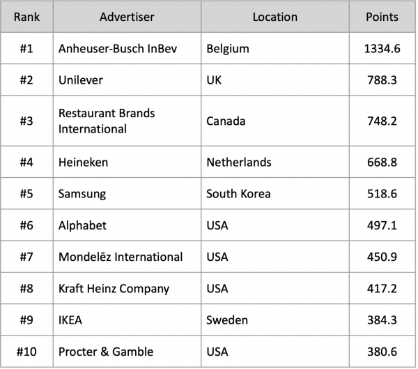 Top ten world's most awarded advertisers for creativity