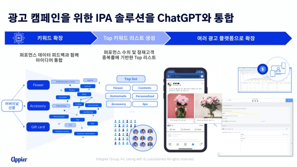 IPA 솔루션과 ChatGPT의 통합으로 광고 캠페인의 성과 향상