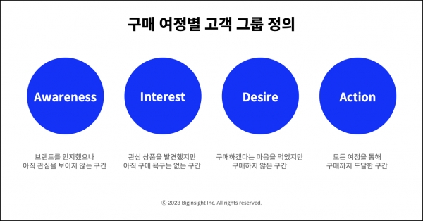 Bigin CRM 마케팅 사이클 - 구매 여정별 고객 그룹의 정의
