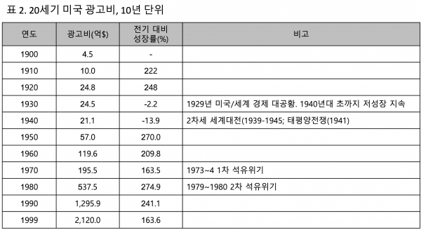 자료: 매캔에릭슨 Robert J. Coen의 자료를 인용한 Advertising Age 2199 특집 The Advertising Century. p. 126