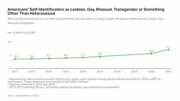 2022년 갤럽, “성소수자의 소비 금액” 조사