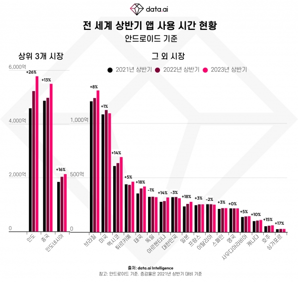 전 세계 모바일 사용 시간 (2021년 상반기~2023년 상반기)